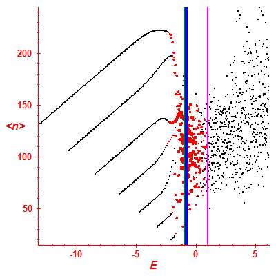 Peres lattice <N>